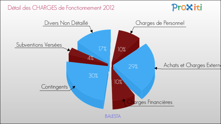 Décomposition des Charges de Fonctionnement 2012 de la commune de BALESTA Charges de Fonctionnement 2012 pour la commune de BALESTA