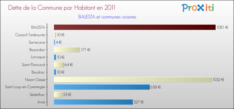 Dette par habitant de la commune en 2011 pour BALESTA et les communes proches Comparaison de la dette par habitant de la commune en 2011 pour BALESTA et les communes voisines