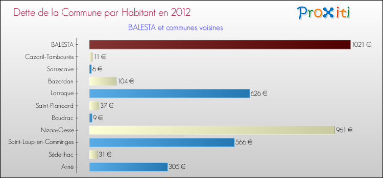 Dette par habitant de la commune en 2012 pour BALESTA et les communes proches Comparaison de la dette par habitant de la commune en 2012 pour BALESTA et les communes voisines