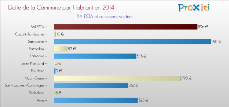 Dette par habitant de la commune en 2014 pour BALESTA et les communes proches Comparaison de la dette par habitant de la commune en 2014 pour BALESTA et les communes voisines