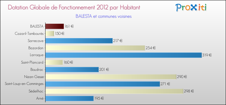 Montant des dotations globales de fonctionnement DGF par Habitant pour BALESTA et les communes proches Comparaison des des dotations globales de fonctionnement DGF par habitant pour BALESTA et les communes voisines