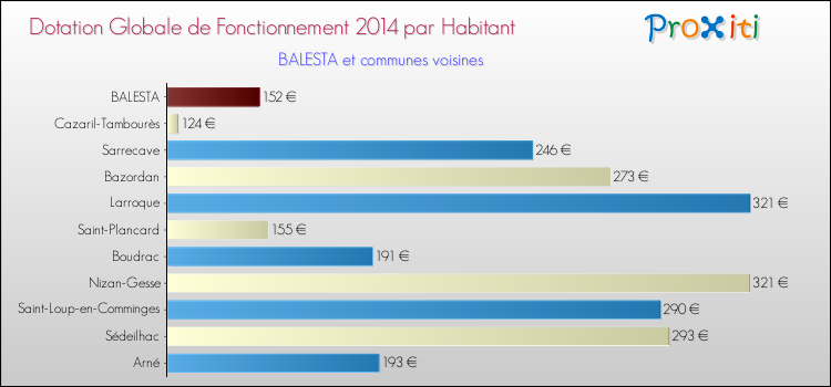 Montant des dotations globales de fonctionnement DGF par Habitant pour BALESTA et les communes proches en 2014. Comparaison des des dotations globales de fonctionnement DGF par habitant pour BALESTA et les communes voisines en 2014.