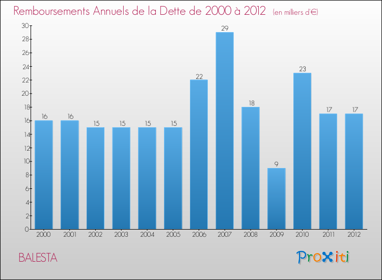 Evolution de l'annuité de la dette pour la commune de BALESTA de 2000 à 2012 Annuités de la dette pour BALESTA de 2000 à 2012