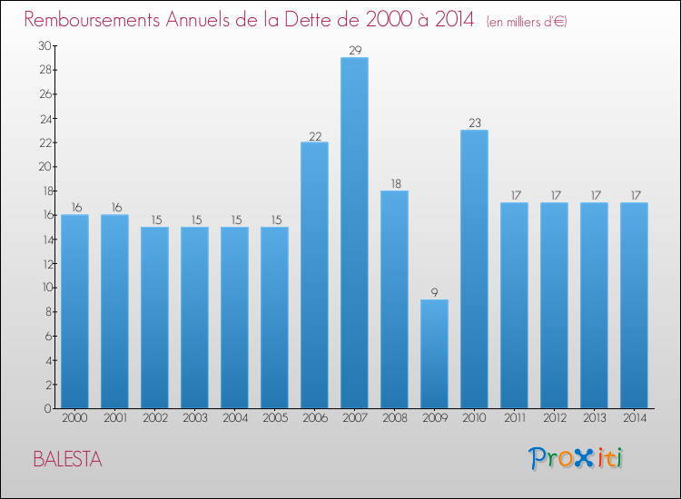 Evolution de l'annuité de la dette pour la commune de BALESTA de 2000 à 2014 Annuités de la dette pour BALESTA de 2000 à 2014