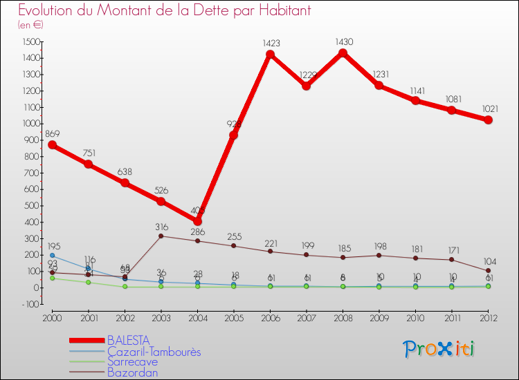 Evolution de la dette par habitant pour la commune de BALESTA et les communes proches de 2000 à 2012 Comparaison de la dette par habitant pour BALESTA et les communes voisines de 2000 à 2012