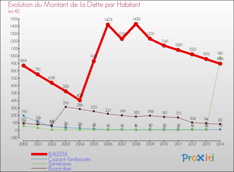 Evolution de la dette par habitant pour la commune de BALESTA et les communes proches de 2000 à 2014 Comparaison de la dette par habitant pour BALESTA et les communes voisines de 2000 à 2014