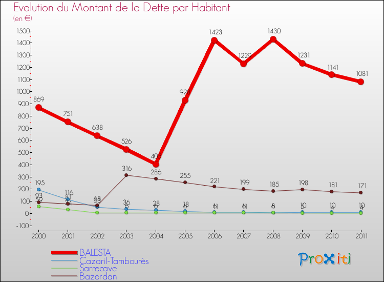 Evolution de la dette par habitant pour la commune de BALESTA et les communes proches Comparaison de la dette par habitant pour BALESTA et les communes voisines