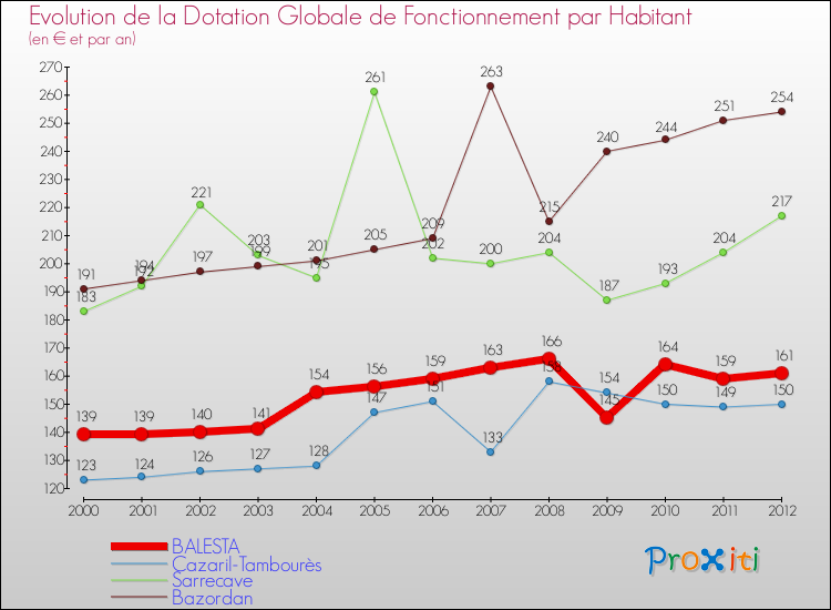 Evolution et montant de la dotation globale de fonctionnement par Habitant pour BALESTA et les communes proches Comparaison des dotations globales de fonctionnement par habitant pour BALESTA et les communes voisines