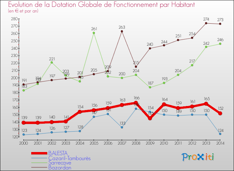 Evolution et montant de la dotation globale de fonctionnement par Habitant pour BALESTA et les communes proches de 2000 à 2014. Comparaison des dotations globales de fonctionnement par habitant pour BALESTA et les communes voisines de 2000 à 2014.