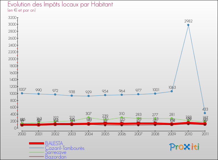 Evolution et montant des impôts locaux par Habitant pour BALESTA et les communes proches Comparaison des impôts locaux par habitant pour BALESTA et les communes voisines