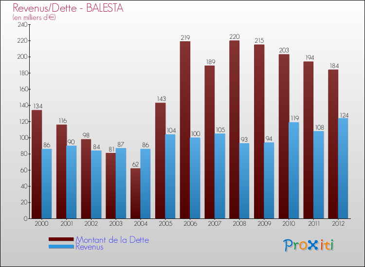 Evolution comparée de la dette et des revenus pour la commune de BALESTA de 2000 à 2012 Comparaison de la dette et des revenus pour BALESTA de 2000 à 2012