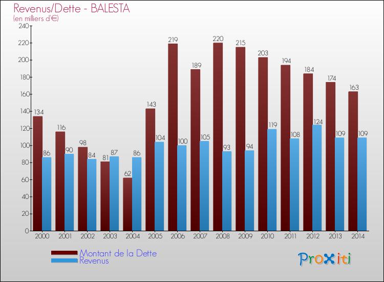 Evolution comparée de la dette et des revenus pour la commune de BALESTA de 2000 à 2014 Comparaison de la dette et des revenus pour BALESTA de 2000 à 2014