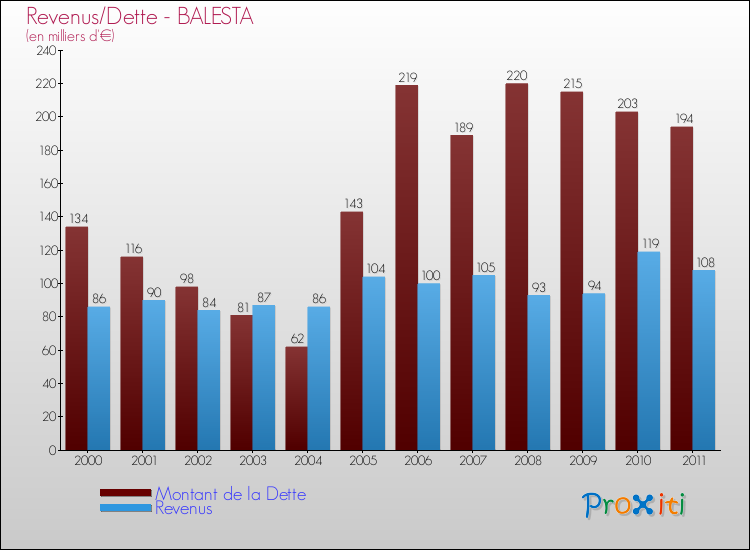Evolution comparée de la dette et des revenus pour la commune de BALESTA de 2000 à 2011 Comparaison de la dette et des revenus pour BALESTA de 2000 à 2011