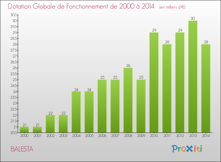 Evolution du montant de la Dotation Globale de Fonctionnement pour la commune de BALESTA de 2000 à 2014 Evolution du montant de la Dotation Globale de Fonctionnement pour BALESTA de 2000 à 2014