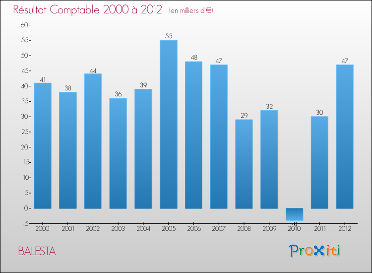 Evolution du résultat comptable pour la commune de BALESTA de 2000 à 2012 Evolution du résultat comptable pour BALESTA de 2000 à 2012