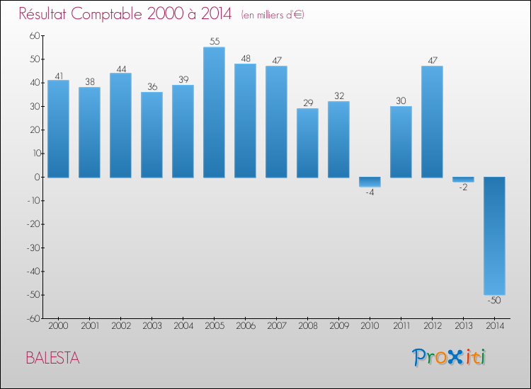 Evolution du résultat comptable pour la commune de BALESTA de 2000 à 2014 Evolution du résultat comptable pour BALESTA de 2000 à 2014