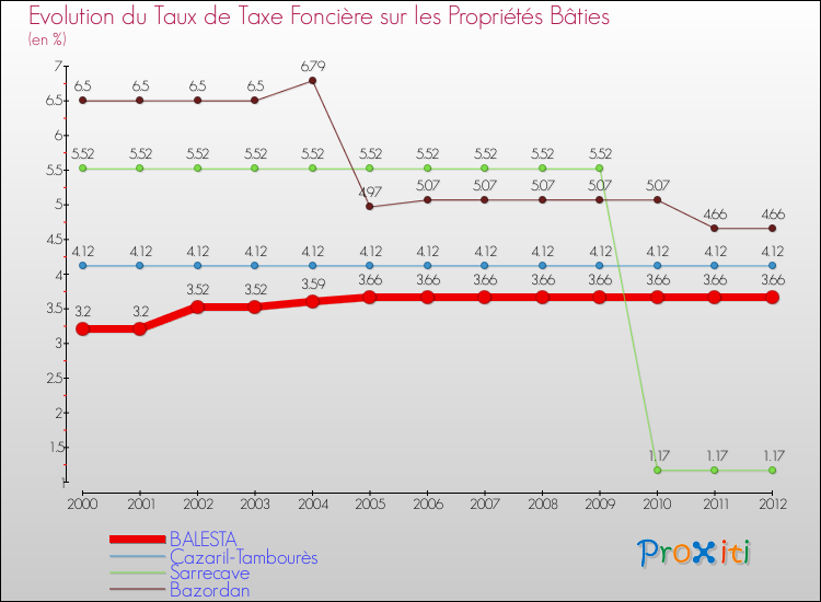 Evolution du taux de la taxe foncière sur le bati pour BALESTA et les communes proches de 2000 à 2012 Comparaison des taux de taxe foncière sur le bati pour BALESTA et les communes voisines de 2000 à 2012