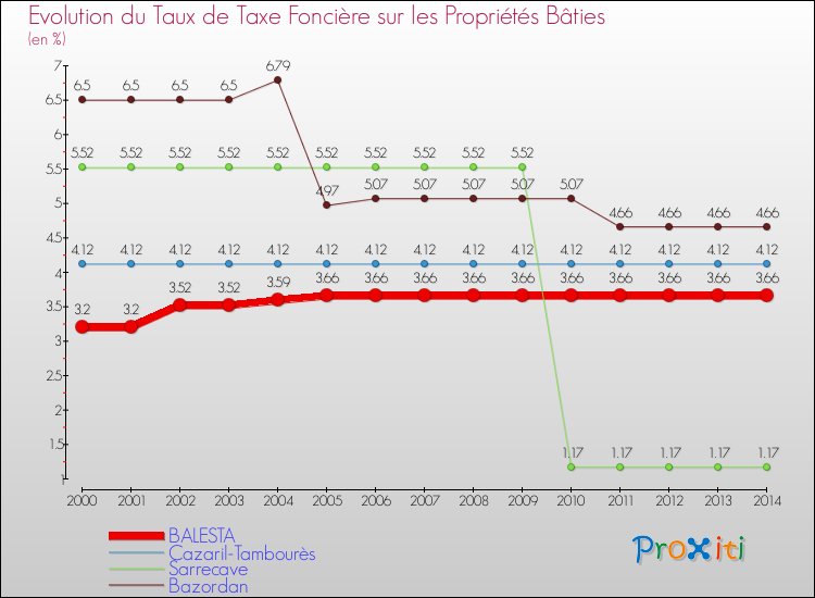 Evolution du taux de la taxe foncière sur le bati pour BALESTA et les communes proches de 2000 à 2014 Comparaison des taux de taxe foncière sur le bati pour BALESTA et les communes voisines de 2000 à 2014