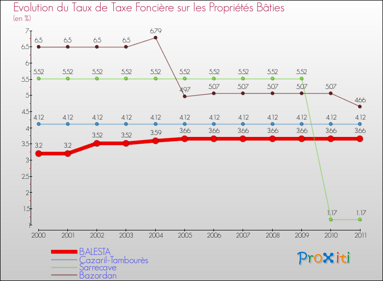 Evolution du taux de la taxe foncière sur le bati pour BALESTA et les communes proches Comparaison des taux de taxe foncière sur le bati pour BALESTA et les communes voisines