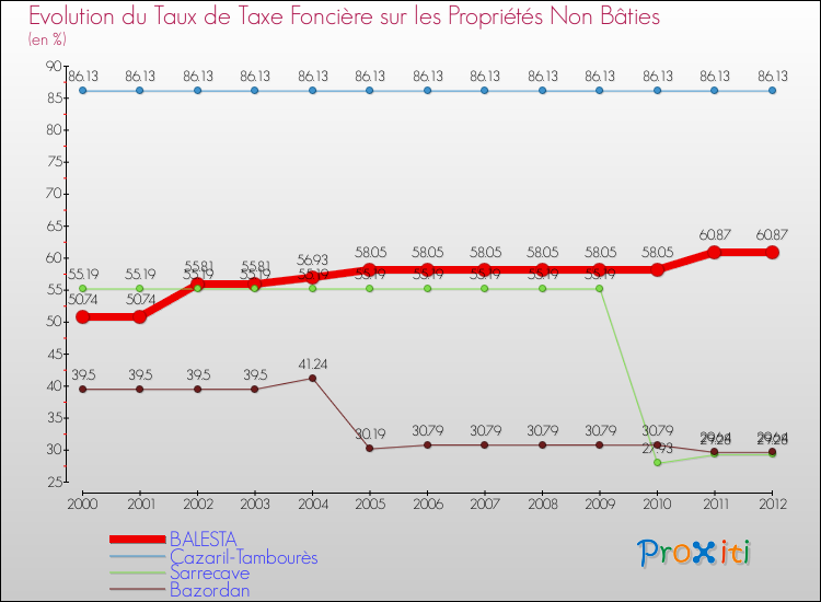 Evolution du taux de la taxe foncière sur les immeubles et terrains non batis pour BALESTA et les communes proches de 2000 à 2012 Comparaison des taux de la taxe foncière sur les immeubles et terrains non batis pour BALESTA et les communes voisines de 2000 à 2012