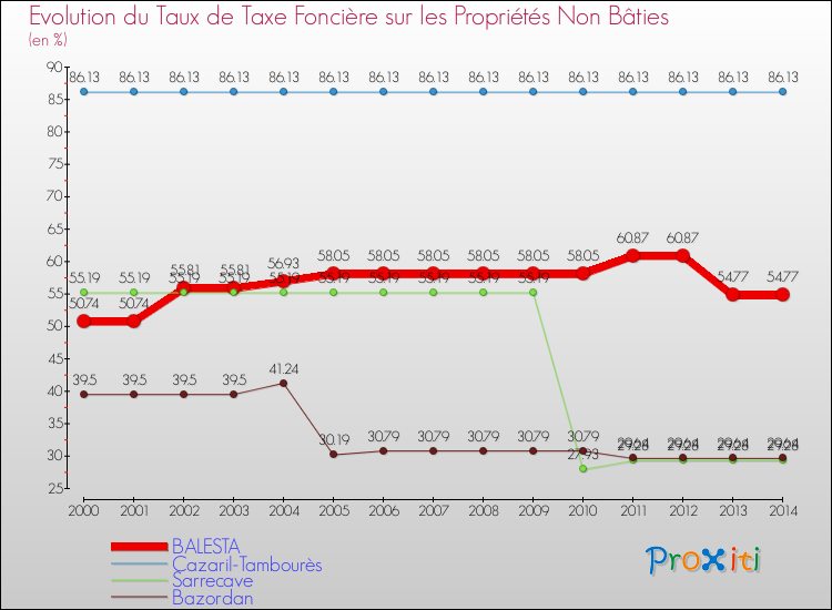 Evolution du taux de la taxe foncière sur les immeubles et terrains non batis pour BALESTA et les communes proches de 2000 à 2014 Comparaison des taux de la taxe foncière sur les immeubles et terrains non batis pour BALESTA et les communes voisines de 2000 à 2014