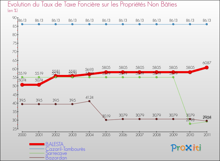 Evolution du taux de la taxe foncière sur les immeubles et terrains non batis pour BALESTA et les communes proches Comparaison des taux de la taxe foncière sur les immeubles et terrains non batis pour BALESTA et les communes voisines