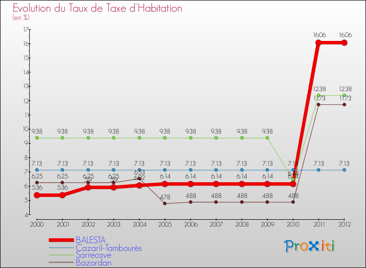 Evolution du taux de la taxe d'habitation pour BALESTA et les communes proches Comparaison des taux de la taxe d'habitation pour BALESTA et les communes voisines