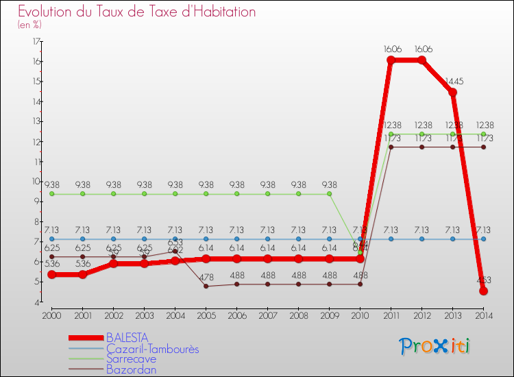 Evolution du taux de la taxe d'habitation pour BALESTA et les communes proches de 2000 à 2014 Comparaison des taux de la taxe d'habitation pour BALESTA et les communes voisines de 2000 à 2014