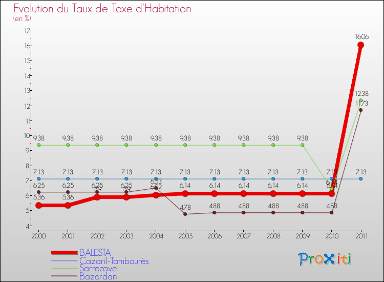 Evolution du taux de la taxe d'habitation pour BALESTA et les communes proches Comparaison des taux de la taxe d'habitation pour BALESTA et les communes voisines