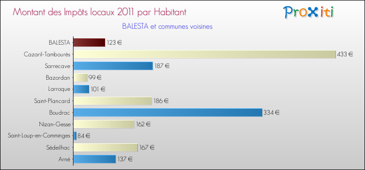 Montant des impôts locaux par Habitant pour BALESTA et les communes proches Comparaison des impôts locaux par habitant pour BALESTA et les communes voisines