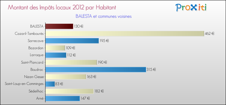 Montant des impôts locaux par Habitant pour BALESTA et les communes proches Comparaison des impôts locaux par habitant pour BALESTA et les communes voisines
