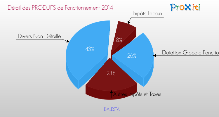 Décomposition du Budget de Fonctionnement 2014 de la commune de BALESTA Budget de Fonctionnement 2014 pour la commune de BALESTA