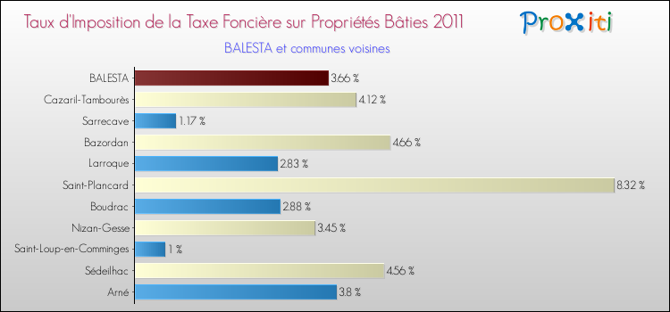 Taux d'imposition de la taxe foncière sur le bati 2011 pour BALESTA et les communes proches Comparaison des taux d'imposition de la taxe foncière sur le bati 2011 pour BALESTA et les communes voisines