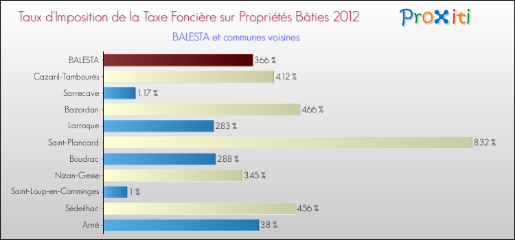 Taux d'imposition de la taxe foncière sur le bati 2012 pour BALESTA et les communes proches Comparaison des taux d'imposition de la taxe foncière sur le bati 2012 pour BALESTA et les communes voisines