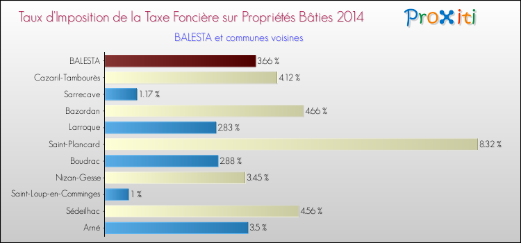 Taux d'imposition de la taxe foncière sur le bati 2014 pour BALESTA et les communes proches Comparaison des taux d'imposition de la taxe foncière sur le bati 2014 pour BALESTA et les communes voisines
