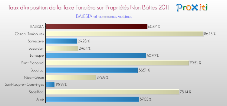 Taux d'imposition de la taxe foncière sur les immeubles et terrains non batis 2011 pour BALESTA et les communes proches Comparaison des taux d'imposition de la taxe foncière sur les immeubles et terrains non batis 2011 pour BALESTA et les communes voisines