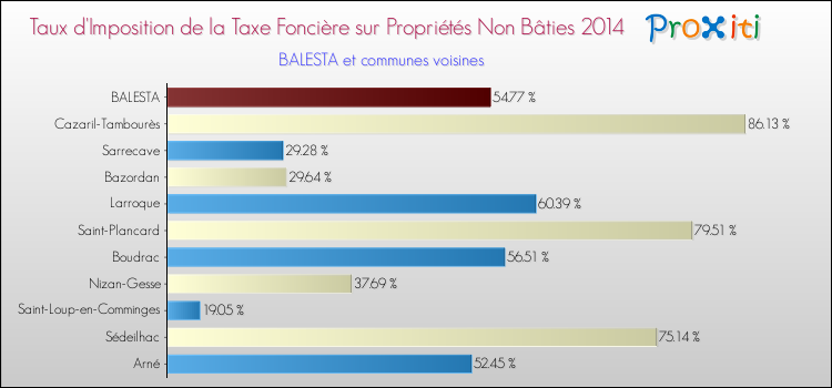 Taux d'imposition de la taxe foncière sur les immeubles et terrains non batis 2014 pour BALESTA et les communes proches Comparaison des taux d'imposition de la taxe foncière sur les immeubles et terrains non batis 2014 pour BALESTA et les communes voisines