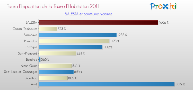 Taux d'imposition de la taxe d'habitation 2011 pour BALESTA et les communes proches Comparaison des taux d'imposition de la taxe d'habitation 2011 pour BALESTA et les communes voisines