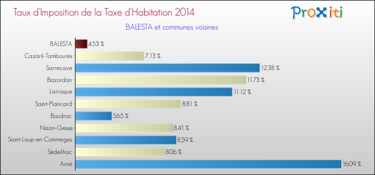 Taux d'imposition de la taxe d'habitation 2014 pour BALESTA et les communes proches Comparaison des taux d'imposition de la taxe d'habitation 2014 pour BALESTA et les communes voisines