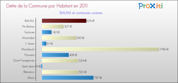 Dette par habitant de la commune en 2011 pour BALMA et les communes proches Comparaison de la dette par habitant de la commune en 2011 pour BALMA et les communes voisines
