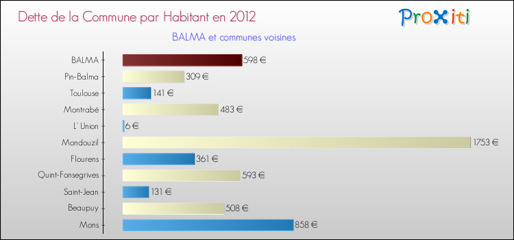 Dette par habitant de la commune en 2012 pour BALMA et les communes proches Comparaison de la dette par habitant de la commune en 2012 pour BALMA et les communes voisines