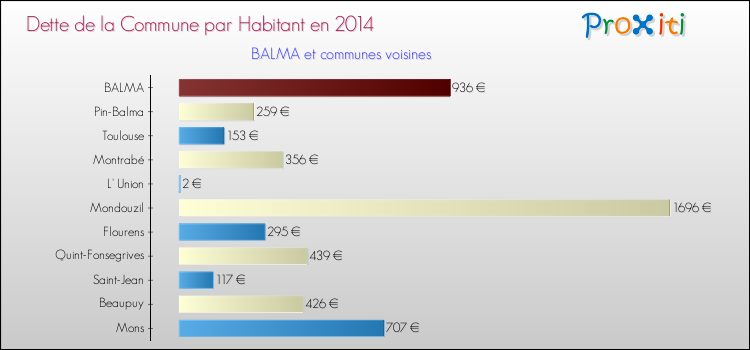 Dette par habitant de la commune en 2014 pour BALMA et les communes proches Comparaison de la dette par habitant de la commune en 2014 pour BALMA et les communes voisines