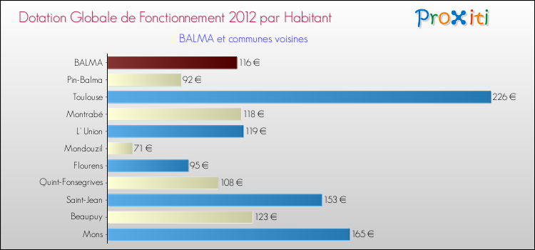 Montant des dotations globales de fonctionnement DGF par Habitant pour BALMA et les communes proches Comparaison des des dotations globales de fonctionnement DGF par habitant pour BALMA et les communes voisines