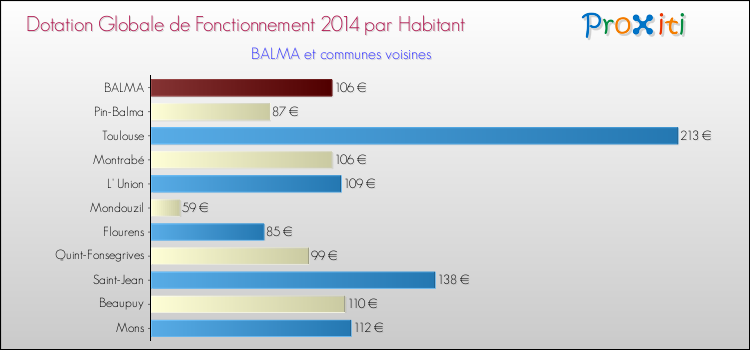 Montant des dotations globales de fonctionnement DGF par Habitant pour BALMA et les communes proches en 2014. Comparaison des des dotations globales de fonctionnement DGF par habitant pour BALMA et les communes voisines en 2014.