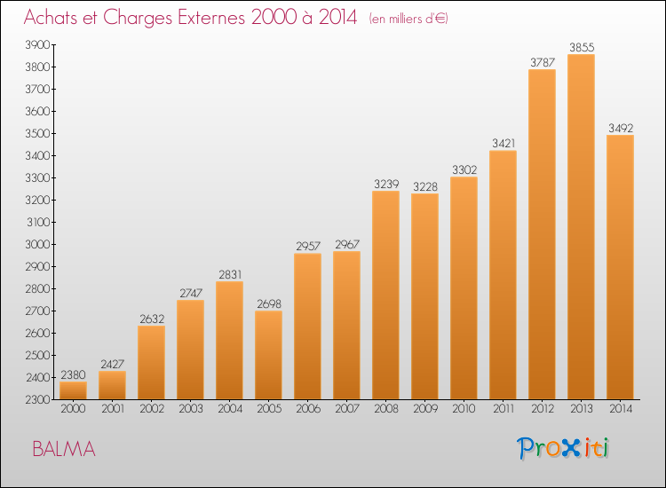 Evolution des Achats et Charges externes pour BALMA de 2000 à 2014