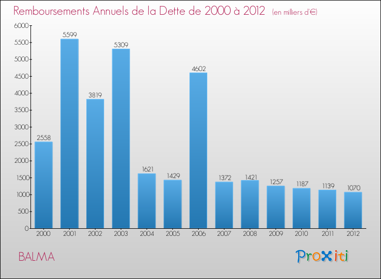 Evolution de l'annuité de la dette pour la commune de BALMA de 2000 à 2012 Annuités de la dette pour BALMA de 2000 à 2012