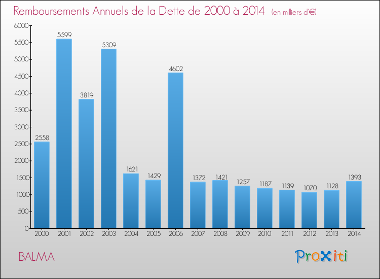 Evolution de l'annuité de la dette pour la commune de BALMA de 2000 à 2014 Annuités de la dette pour BALMA de 2000 à 2014