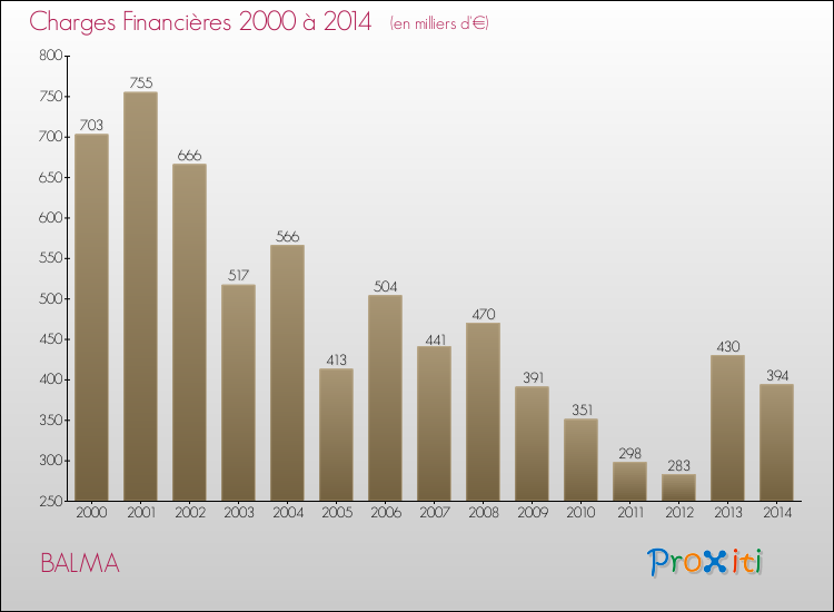 Evolution des Charges Financières pour BALMA de 2000 à 2014