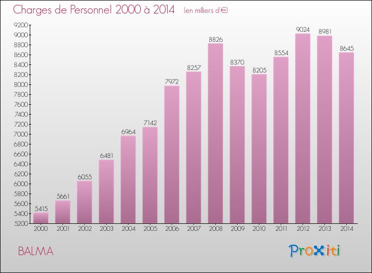 Evolution des dépenses de personnel pour BALMA de 2000 à 2014
