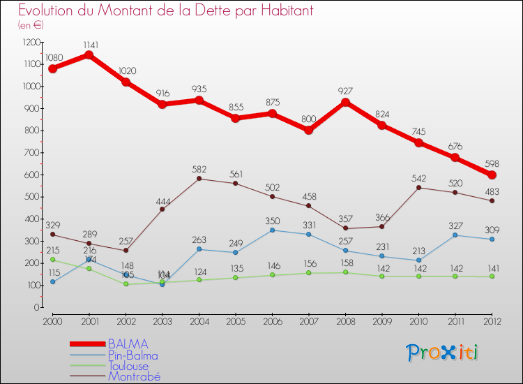 Evolution de la dette par habitant pour la commune de BALMA et les communes proches de 2000 à 2012 Comparaison de la dette par habitant pour BALMA et les communes voisines de 2000 à 2012